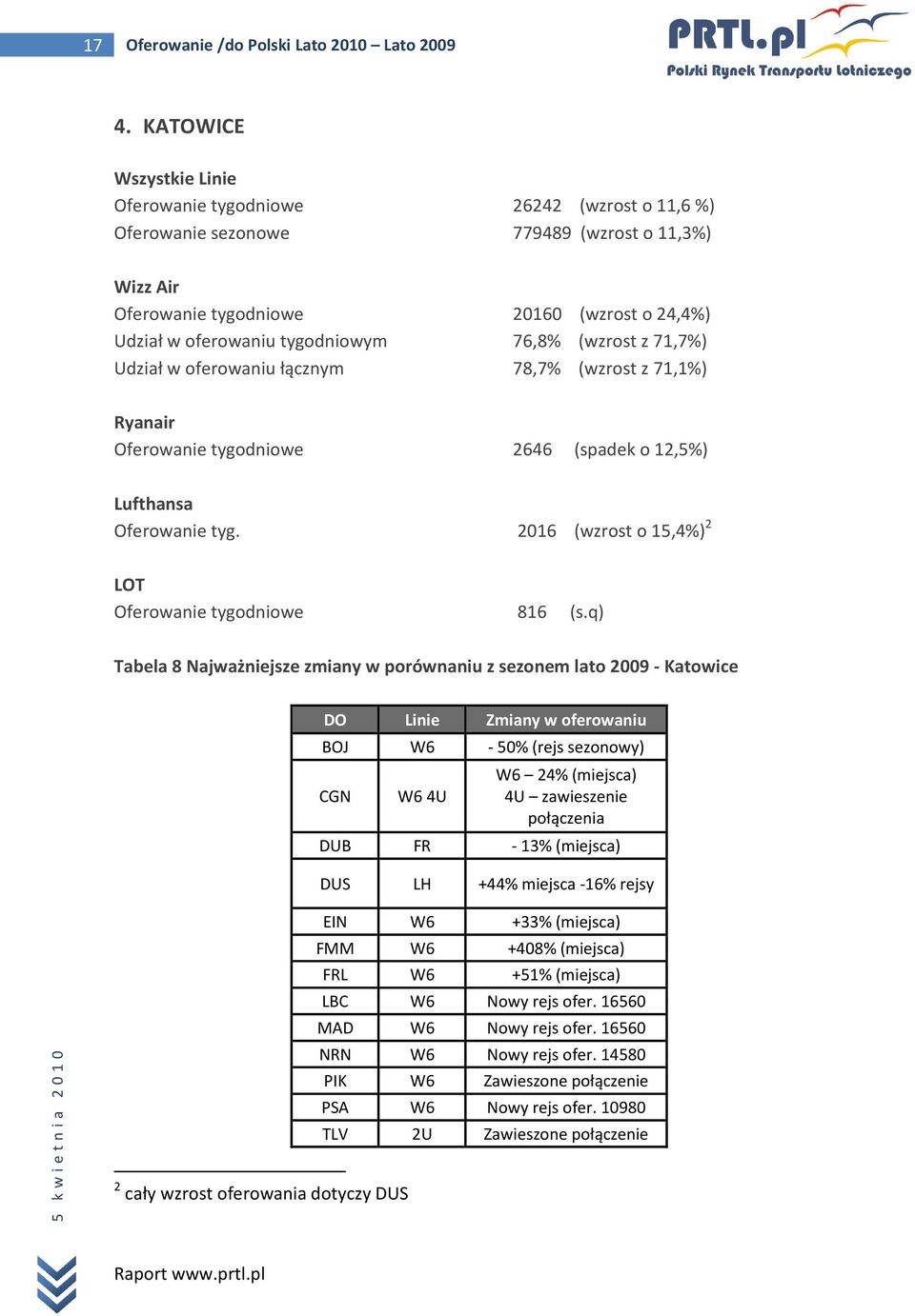 tygodniowym 76,8% (wzrost z 71,7%) Udział w oferowaniu łącznym 78,7% (wzrost z 71,1%) Ryanair Oferowanie tygodniowe 2646 (spadek o 12,5%) Lufthansa Oferowanie tyg.