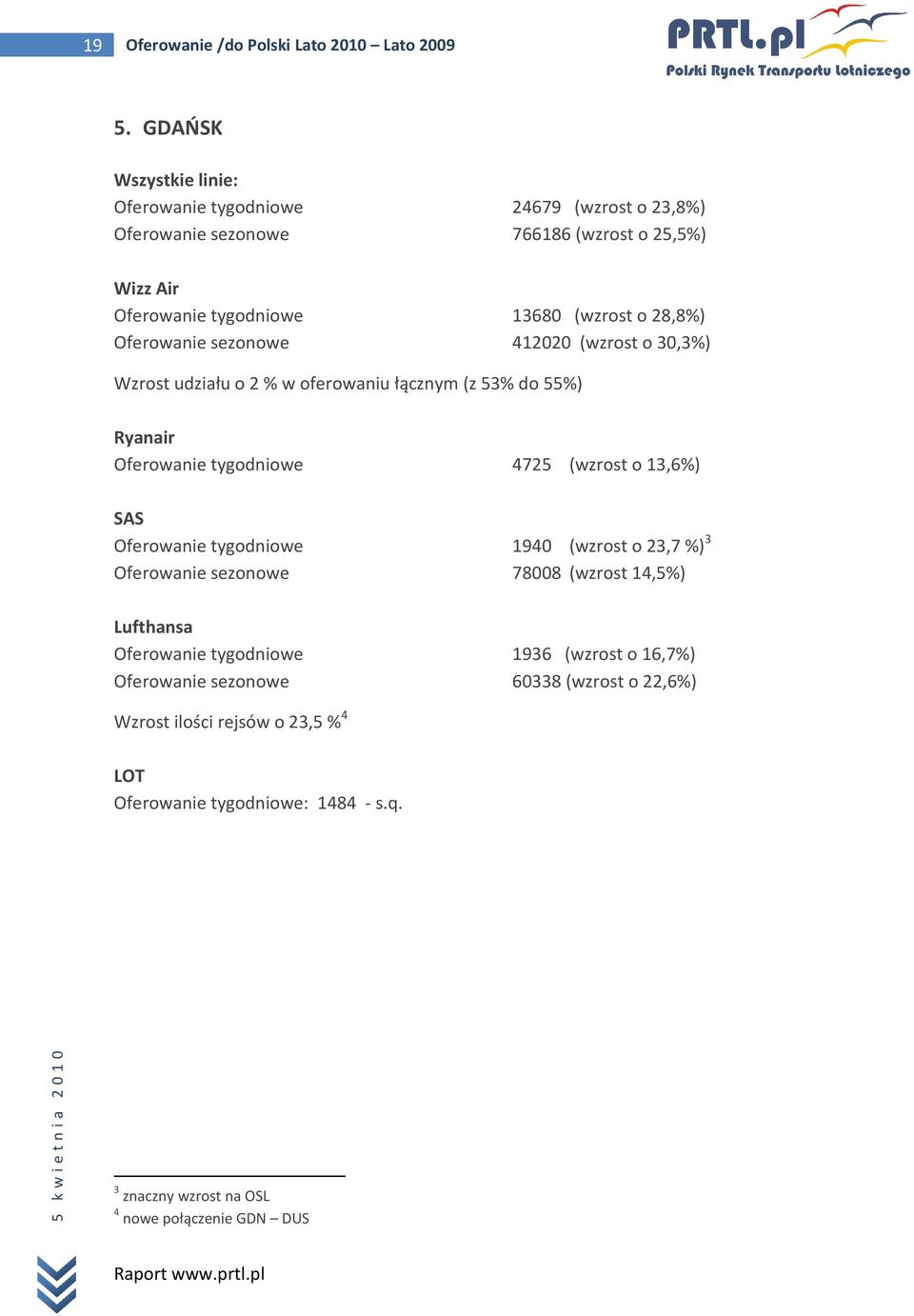 Oferowanie sezonowe 412020 (wzrost o 30,3%) Wzrost udziału o 2 % w oferowaniu łącznym (z 53% do 55%) Ryanair Oferowanie tygodniowe 4725 (wzrost o 13,6%) SAS Oferowanie