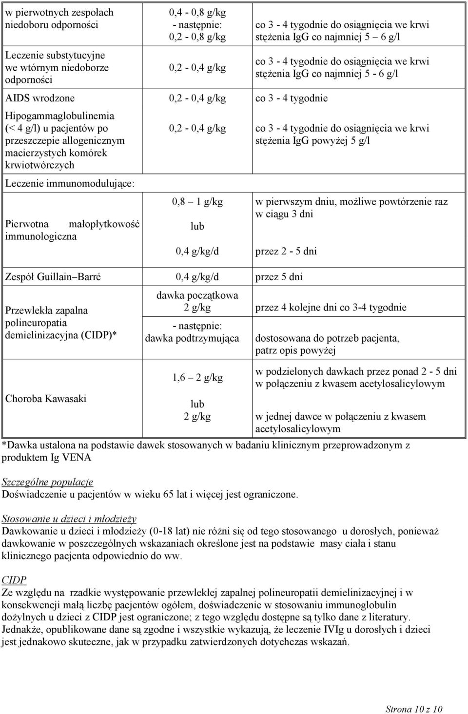 osiągnięcia we krwi stężenia IgG co najmniej 5 6 g/l co 3-4 tygodnie do osiągnięcia we krwi stężenia IgG co najmniej 5-6 g/l 0,2-0,4 g/kg co 3-4 tygodnie do osiągnięcia we krwi stężenia IgG powyżej 5
