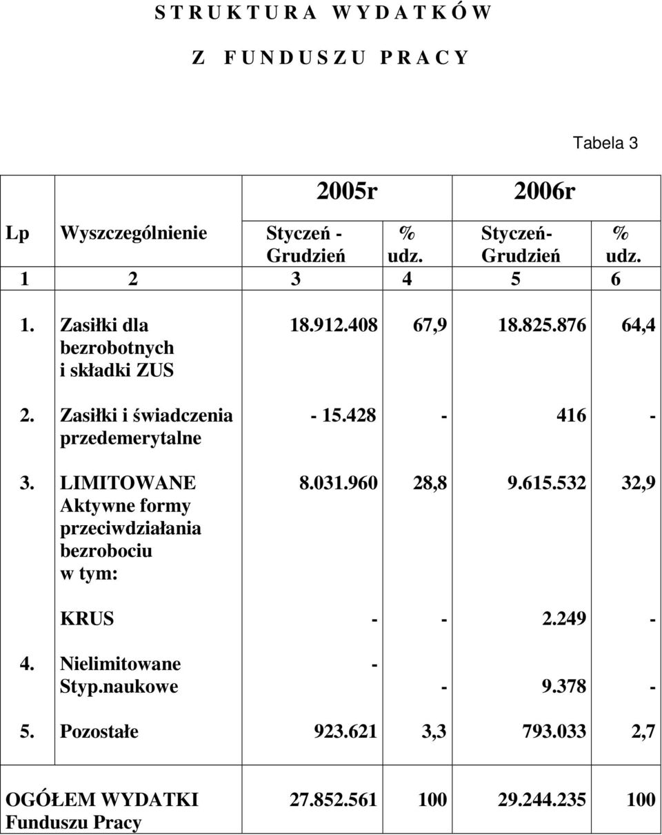 Zasiłki i świadczenia przedemerytalne 15.428 416 3. LIMITOWANE Aktywne formy przeciwdziałania bezrobociu w tym: 8.031.960 28,8 9.