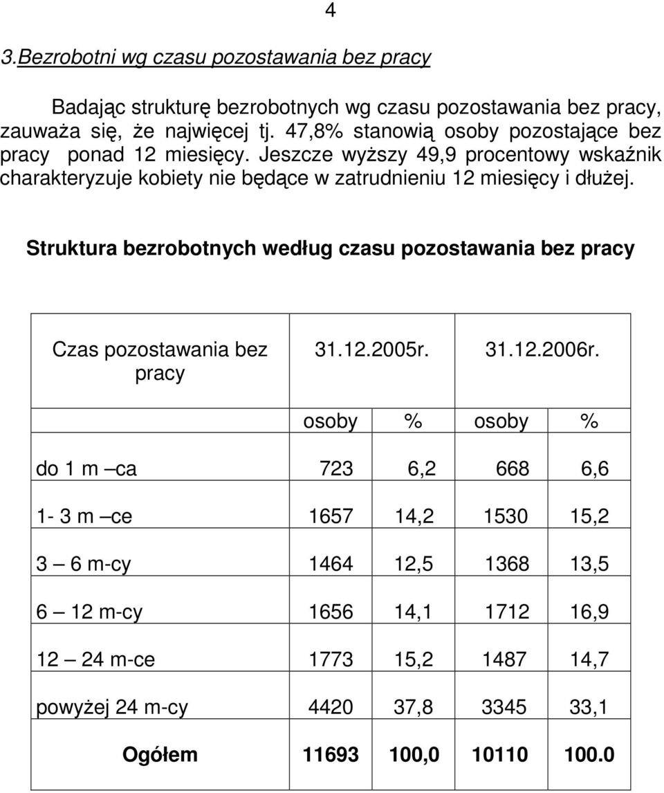 Jeszcze wyŝszy 49,9 procentowy wskaźnik charakteryzuje kobiety nie będące w zatrudnieniu 12 miesięcy i dłuŝej.
