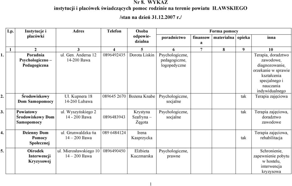 Andersa 12 0896492435 Dorota Liskin Psychologiczne,, logopedyczne Terapia, doradztwo zawodowe, diagnozowanie, orzekanie w sprawie kształcenia specjalnego i nauczania 2. Środowiskowy Dom Samopomocy Ul.