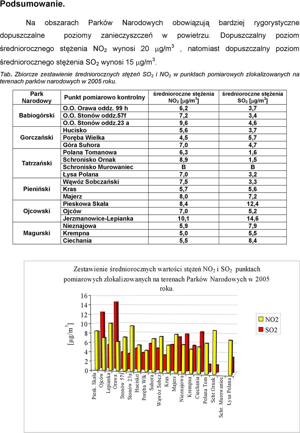 Zbiorcze zestawienie średniorocznych stężeń SO 2 i NO 2 w punktach pomiarowych zlokalizowanych na terenach parków narodowych w 2005 roku.