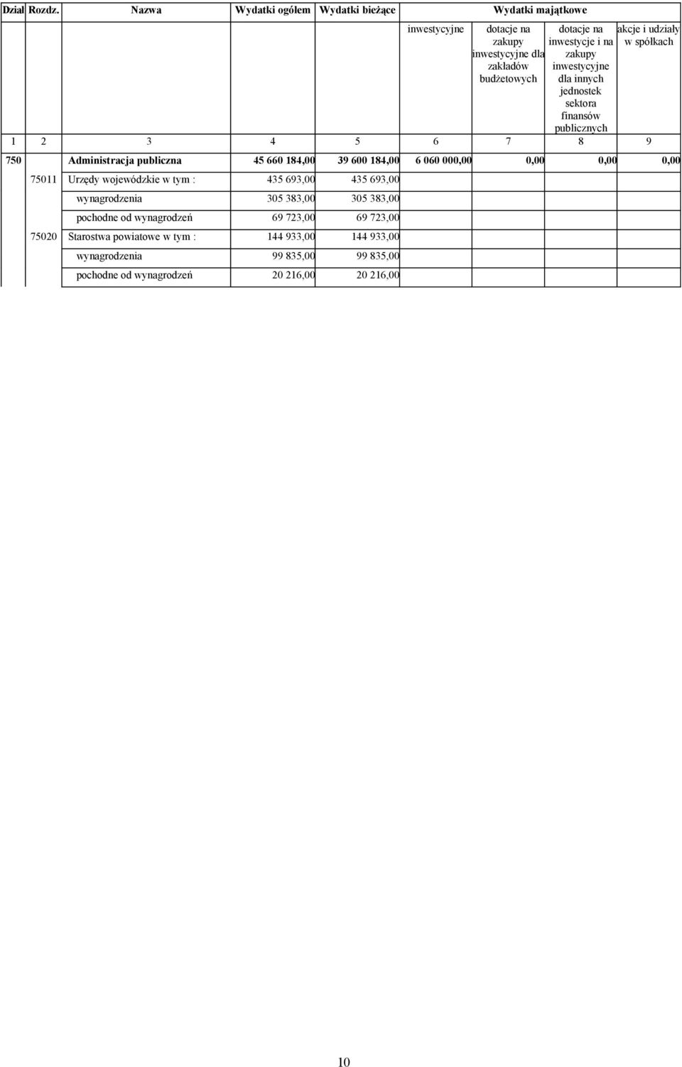 inwestycyjne dla innych jednostek sektora finansów publicznych akcje i udziały w spółkach 1 2 3 4 5 6 7 8 9 750 Administracja publiczna 45 660 184,00 39 600