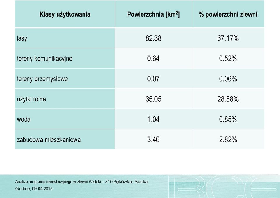 52% tereny przemysłowe 0.07 0.06% użytki rolne 35.