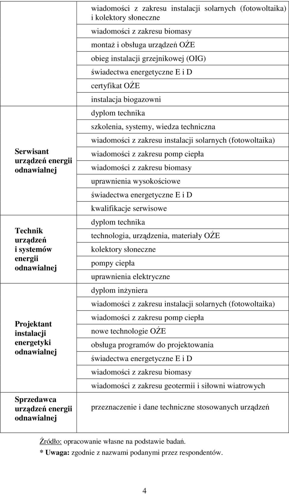 ciepła uprawnienia wysokościowe kwalifikacje serwisowe technologia, urządzenia, materiały OŹE kolektory słoneczne pompy ciepła uprawnienia elektryczne dyplom inżyniera wiadomości z zakresu instalacji