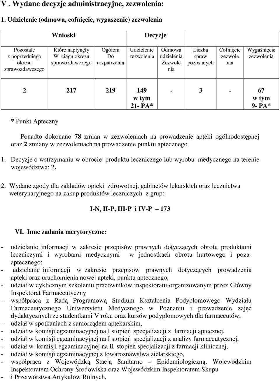zezwolenia Odmowa udzielenia Zezwole nia Liczba spraw pozostałych Cofnięcie zezwole nia Wygaśnięcie zezwolenia 2 27 29 49 w tym 2 PA* 3 67 w tym 9 PA* * Punkt Apteczny Ponadto dokonano 78 zmian w