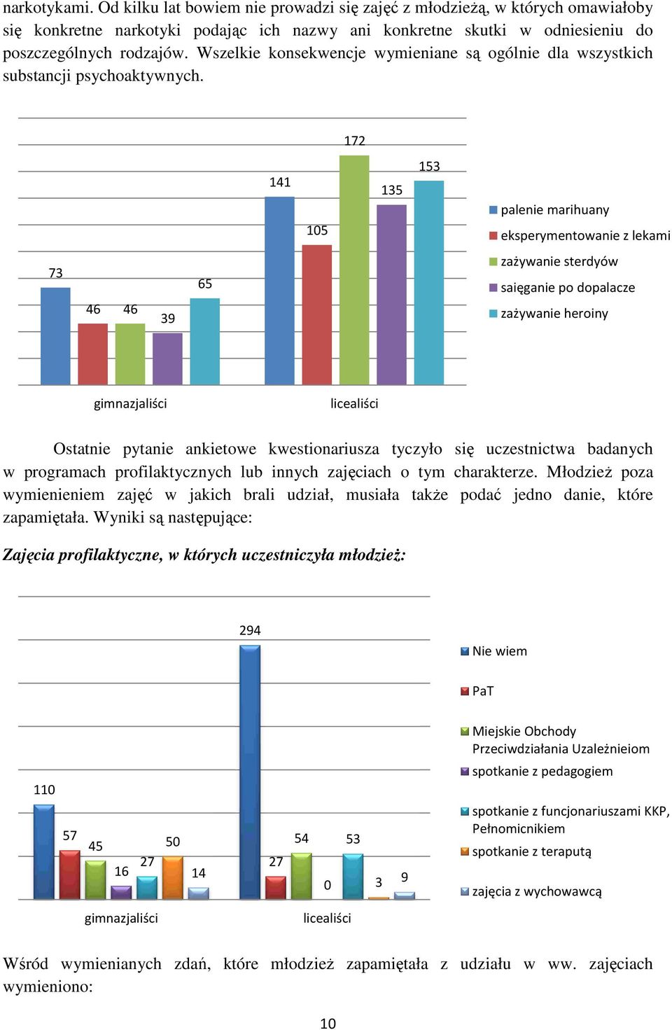 172 141 105 135 153 palenie marihuany eksperymentowanie z lekami 73 46 46 39 65 zażywanie sterdyów saięganie po dopalacze zażywanie heroiny gimnazjaliści licealiści Ostatnie pytanie ankietowe