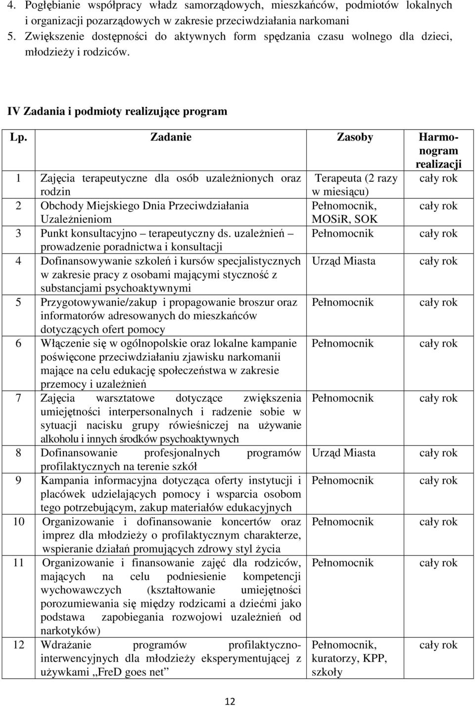 Zadanie Zasoby Harmonogram realizacji 1 Zajęcia terapeutyczne dla osób uzależnionych oraz Terapeuta (2 razy rodzin w miesiącu) 2 Obchody Miejskiego Dnia Przeciwdziałania Pełnomocnik, Uzależnieniom