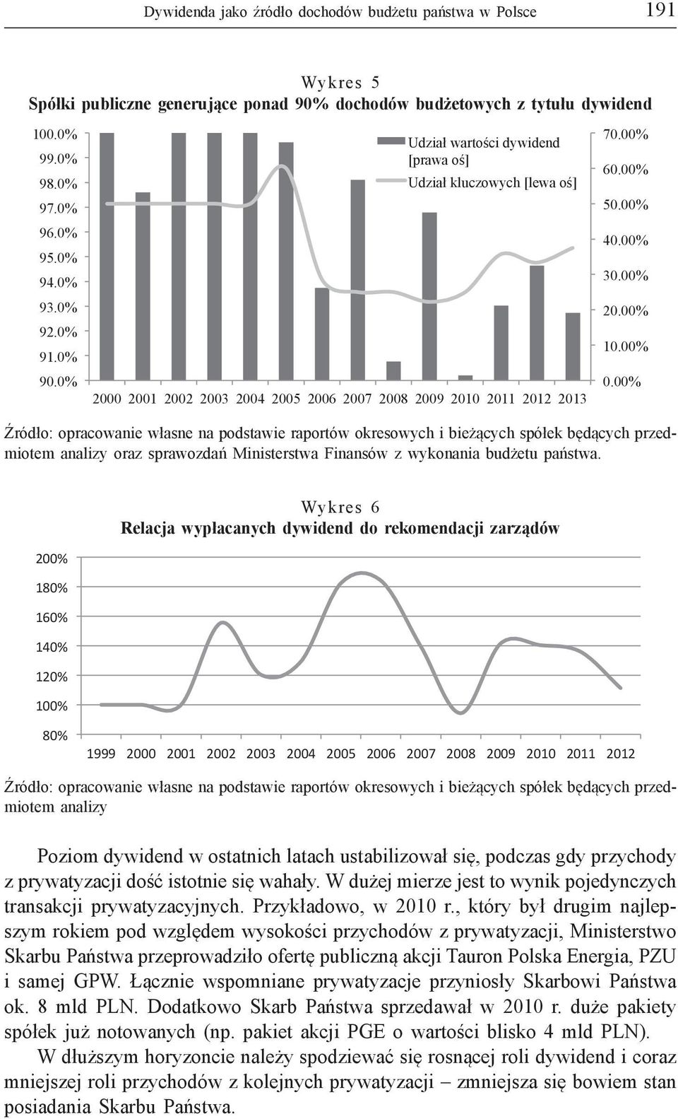 00% Źródło: opracowanie własne na podstawie raportów okresowych i bieżących spółek będących przedmiotem analizy oraz sprawozdań Ministerstwa Finansów z wykonania budżetu państwa.