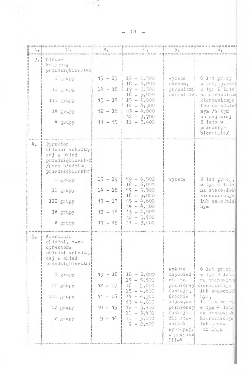 400 2 lata w przedsęborstwe/ 4. Dyrektor chłodn wchodzrt-j cej w skład przedsębors twaj /poza sedzbą j przedsębcrstvnj I grupy { 15-19 19-6.500 wyższe 3 lat pr c y, 18-6.