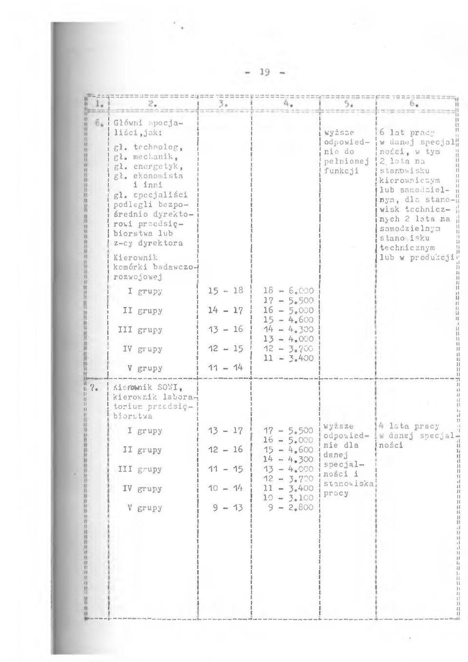 000 ; IV grupy 12-15 12-3.700 1 11-3.400 ' V grupy 11-14 J I?.! X erom k SOWI, \ kerownk labora-1 \! torum przedsę- M o r s twa I grupy 13-17 17-5.500 16-5.000 grupy 12-16 15-4.600 14-4.