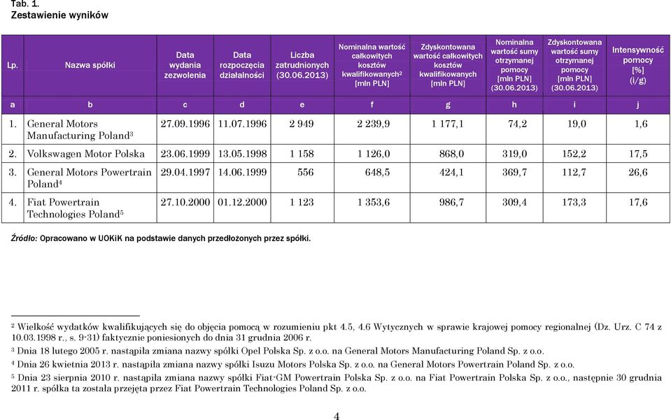 2013) Zdyskontowana wartość sumy otrzymanej pomocy (30.06.2013) Intensywność pomocy [%] (i/g) a b c d e f g h i j 1. General Motors Manufacturing Poland 3 27.09.1996 11.07.