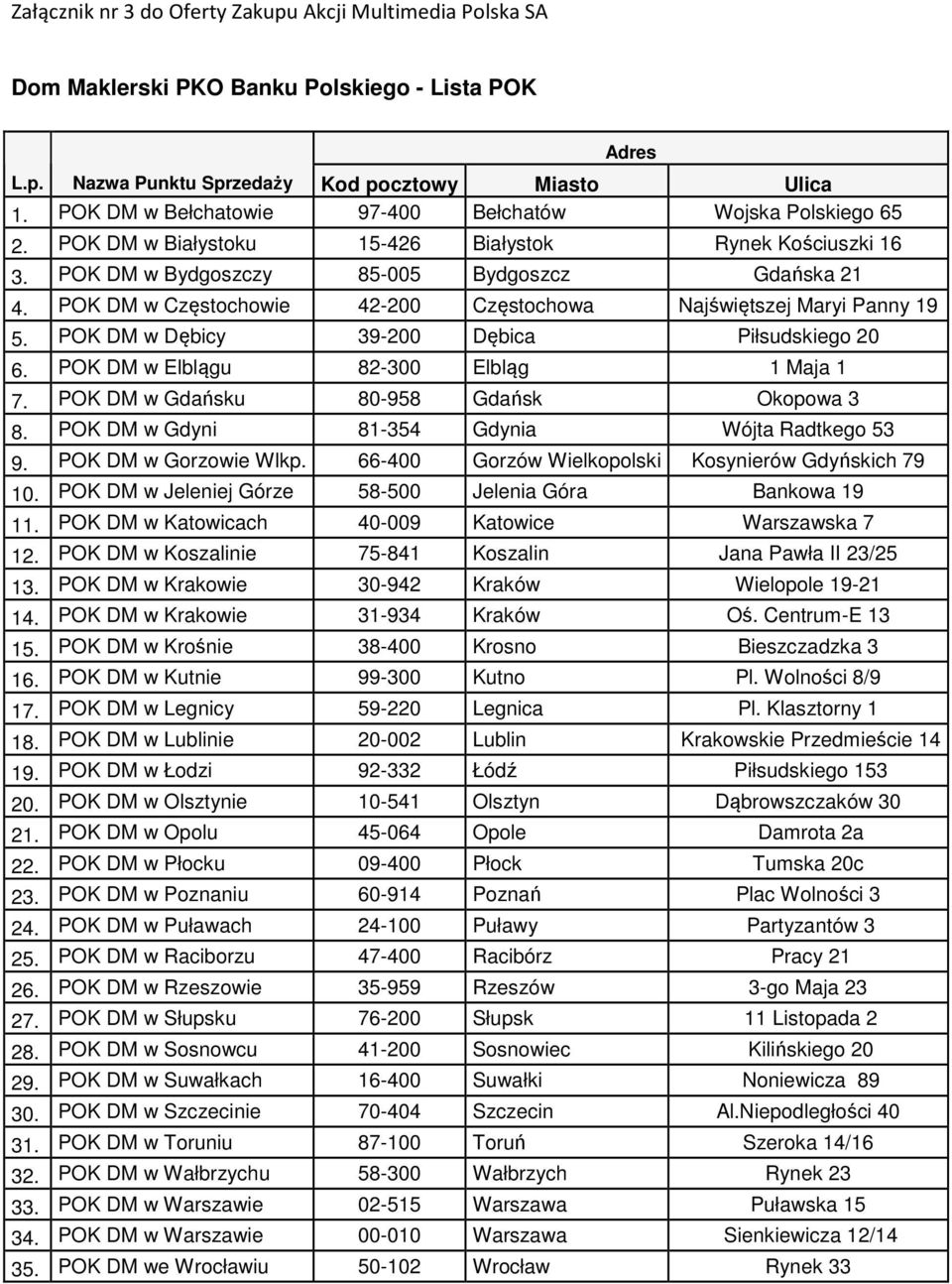 POK DM w Częstochowie 42-200 Częstochowa Najświętszej Maryi Panny 19 5. POK DM w Dębicy 39-200 Dębica Piłsudskiego 20 6. POK DM w Elblągu 82-300 Elbląg 1 Maja 1 7.