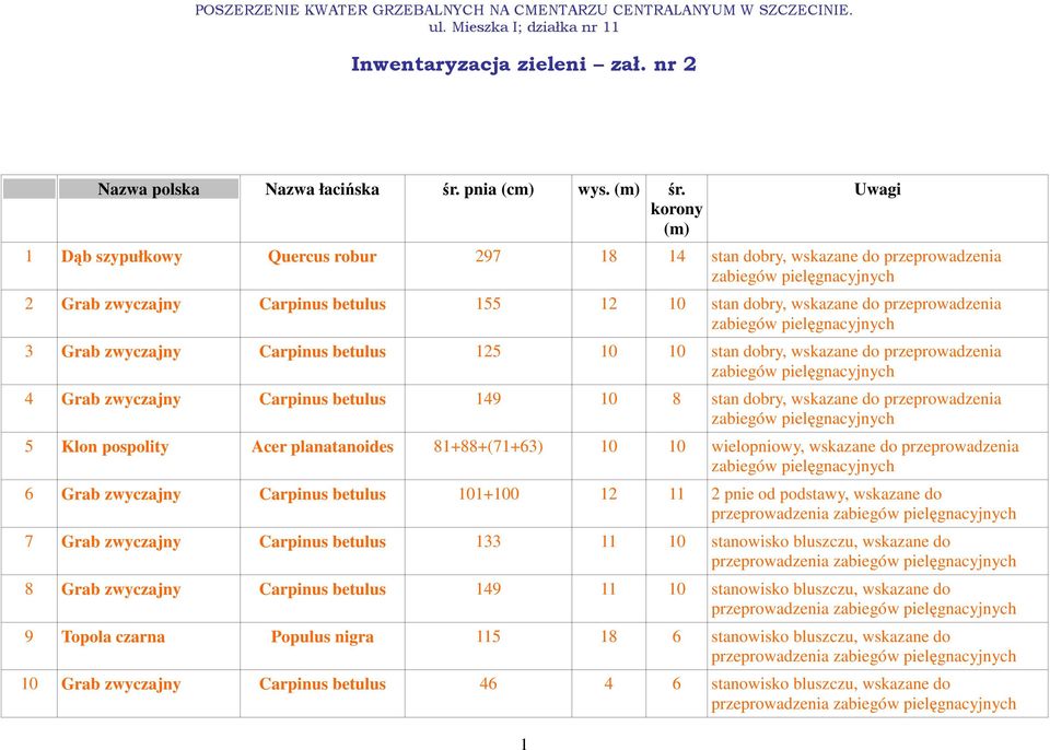 1 Dąb szypułkowy Quercus robur 297 18 14 stan dobry, wskazane do przeprowadzenia 2 Grab zwyczajny Carpinus betulus 155 12 10 stan dobry, wskazane do przeprowadzenia 3 Grab zwyczajny Carpinus betulus