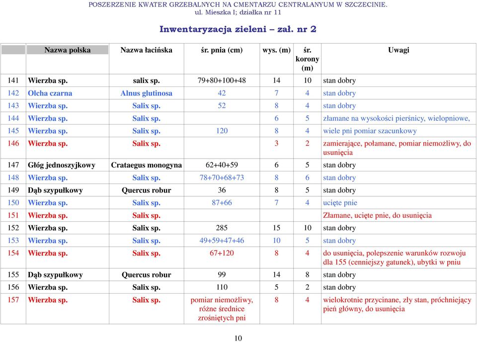 Salix sp. 78+70+68+73 8 6 stan dobry 149 Dąb szypułkowy Quercus robur 36 8 5 stan dobry 150 Wierzba sp. Salix sp. 87+66 7 4 ucięte pnie 151 Wierzba sp. Salix sp. Złamane, ucięte pnie, do usunięcia 152 Wierzba sp.