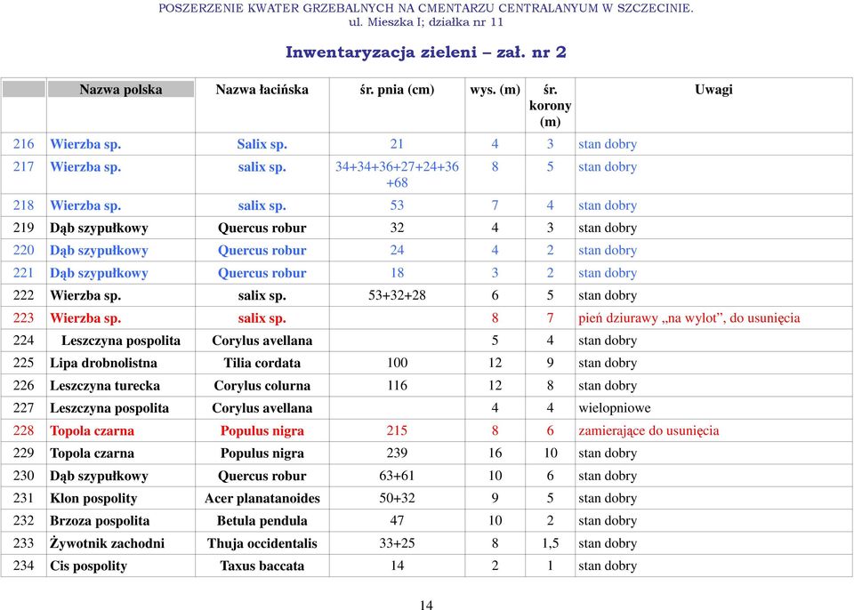 53 7 4 stan dobry 219 Dąb szypułkowy Quercus robur 32 4 3 stan dobry 220 Dąb szypułkowy Quercus robur 24 4 2 stan dobry 221 Dąb szypułkowy Quercus robur 18 3 2 stan dobry 222 Wierzba sp. salix sp.