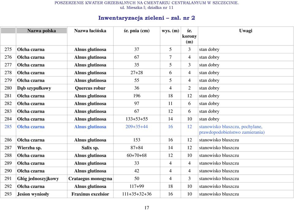 275 Olcha czarna Alnus glutinosa 37 5 3 stan dobry 276 Olcha czarna Alnus glutinosa 67 7 4 stan dobry 277 Olcha czarna Alnus glutinosa 35 5 3 stan dobry 278 Olcha czarna Alnus glutinosa 27+28 6 4