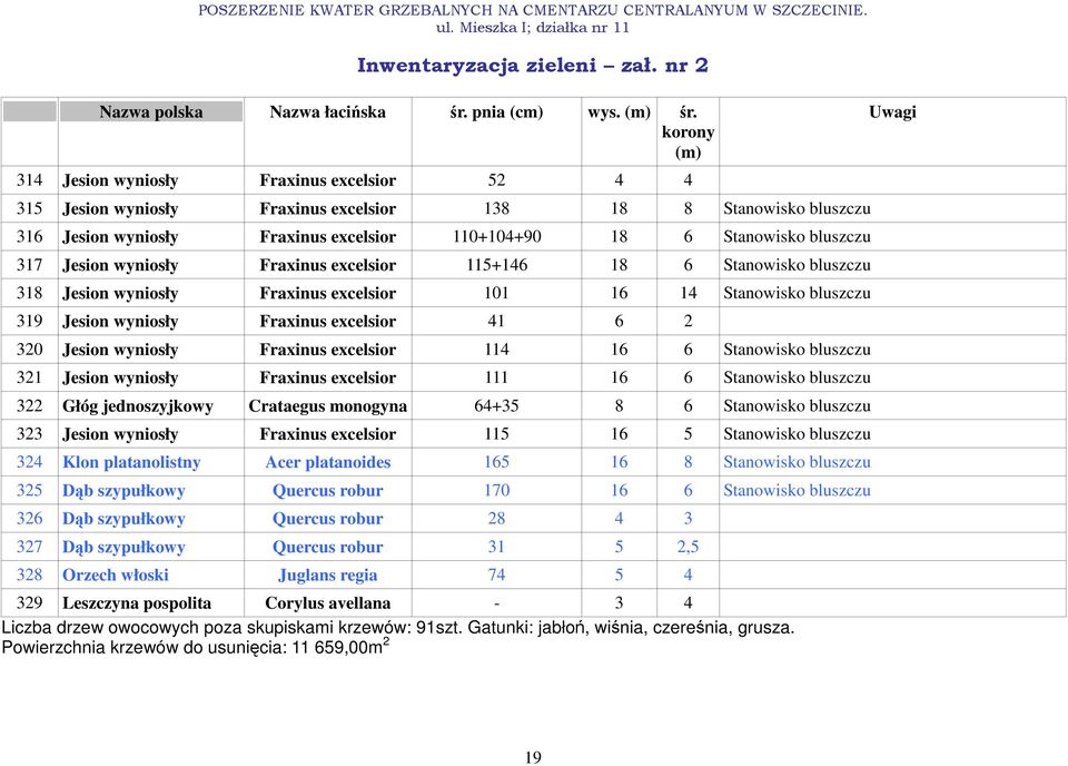 314 Jesion wyniosły Fraxinus excelsior 52 4 4 315 Jesion wyniosły Fraxinus excelsior 138 18 8 Stanowisko bluszczu 316 Jesion wyniosły Fraxinus excelsior 110+104+90 18 6 Stanowisko bluszczu 317 Jesion