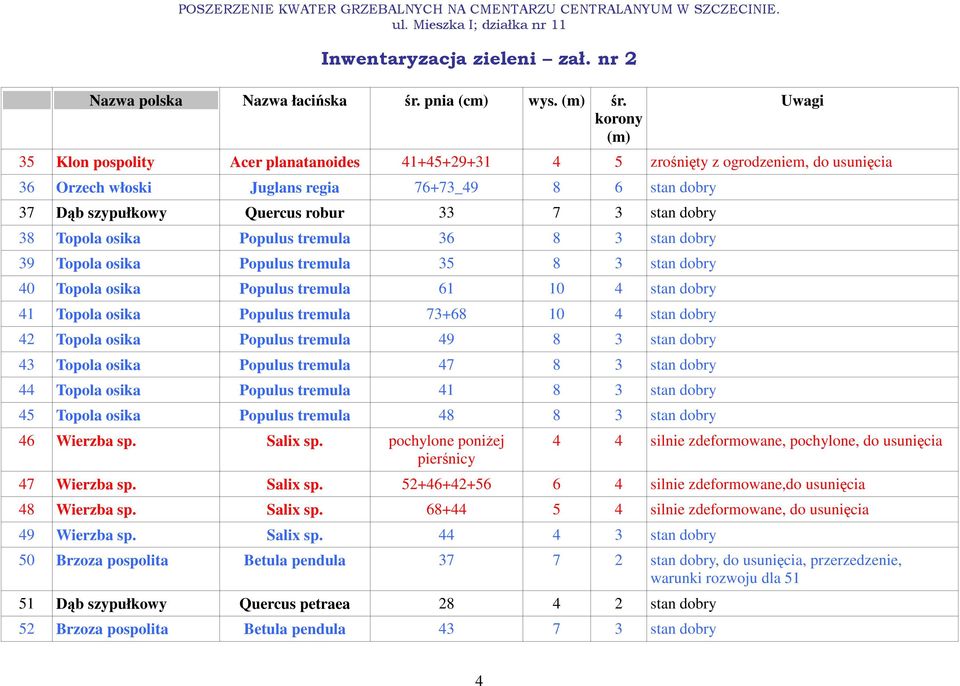 35 Klon pospolity Acer planatanoides 41+45+29+31 4 5 zrośnięty z ogrodzeniem, do usunięcia 36 Orzech włoski Juglans regia 76+73_49 8 6 stan dobry 37 Dąb szypułkowy Quercus robur 33 7 3 stan dobry 38