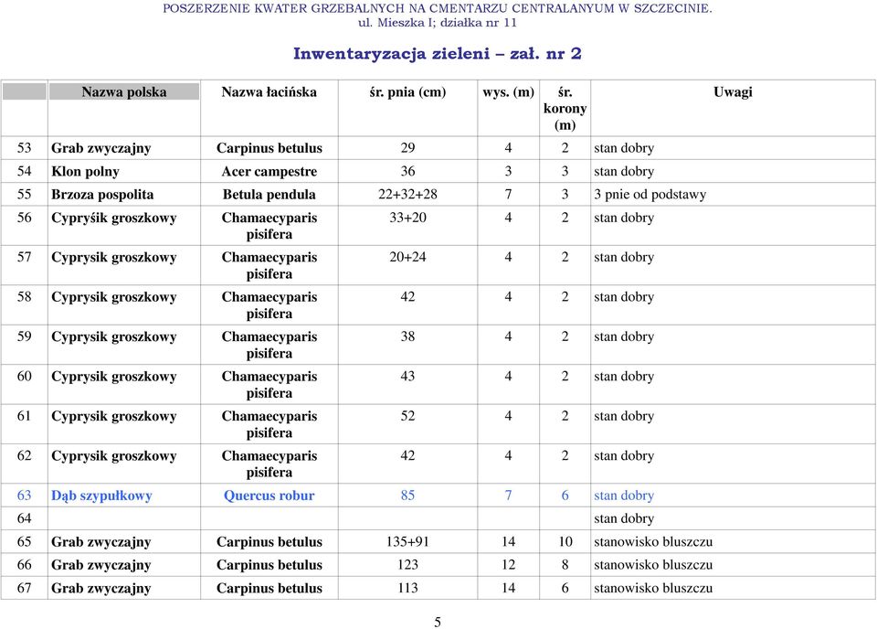 53 Grab zwyczajny Carpinus betulus 29 4 2 stan dobry 54 Klon polny Acer campestre 36 3 3 stan dobry 55 Brzoza pospolita Betula pendula 22+32+28 7 3 3 pnie od podstawy 56 Cypryśik groszkowy