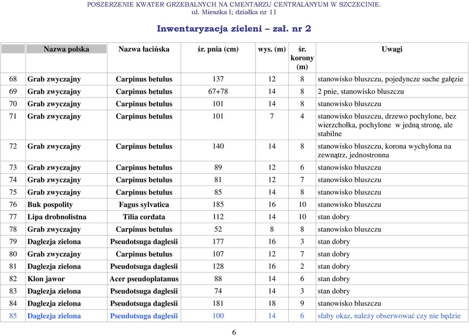 68 Grab zwyczajny Carpinus betulus 137 12 8 stanowisko bluszczu, pojedyncze suche gałęzie 6 69 Grab zwyczajny Carpinus betulus 67+78 14 8 2 pnie, stanowisko bluszczu 70 Grab zwyczajny Carpinus