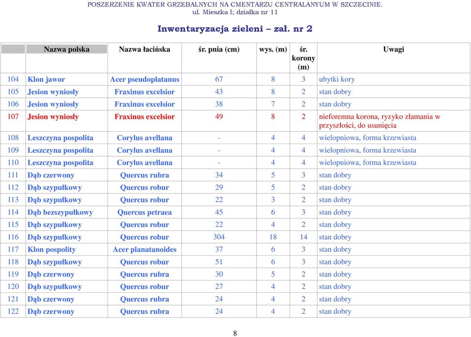 104 Klon jawor Acer pseudoplatanus 67 8 3 ubytki kory 105 Jesion wyniosły Fraxinus excelsior 43 8 2 stan dobry 106 Jesion wyniosły Fraxinus excelsior 38 7 2 stan dobry 107 Jesion wyniosły Fraxinus