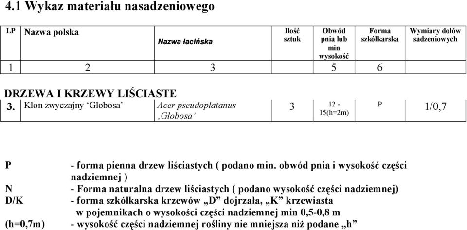 Klon zwyczajny Globosa Acer pseudoplatanus Globosa 3 12-15(h=2m) P 1/0,7 P N D/K (h=0,7m) - forma pienna drzew liściastych ( podano min.