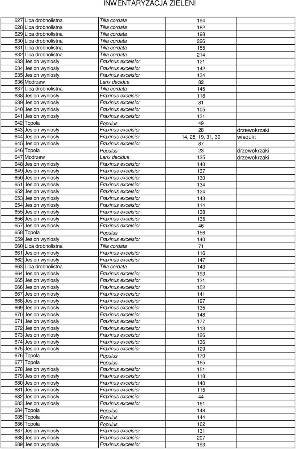637 Lipa drobnolistna Tilia cordata 145 638 Jesion wynios³y Fraxinus excelsior 118 639 Jesion wynios³y Fraxinus excelsior 81 640 Jesion wynios³y Fraxinus excelsior 105 641 Jesion wynios³y Fraxinus