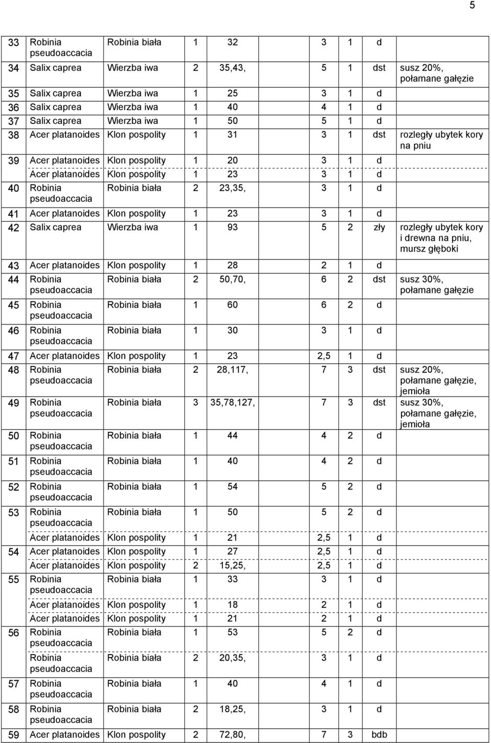 biała 2 23,35, 3 1 d 41 Acer platanoides Klon pospolity 1 23 3 1 d 42 Salix caprea Wierzba iwa 1 93 5 2 zły rozległy ubytek kory i drewna na pniu, mursz głęboki 43 Acer platanoides Klon pospolity 1
