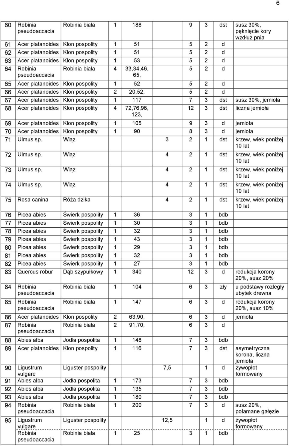 1 117 7 3 dst susz 30%, jemioła 68 Acer platanoides Klon pospolity 4 72,76,96, 123, 12 3 dst liczna jemioła 69 Acer platanoides Klon pospolity 1 105 9 3 d jemioła 70 Acer platanoides Klon pospolity 1