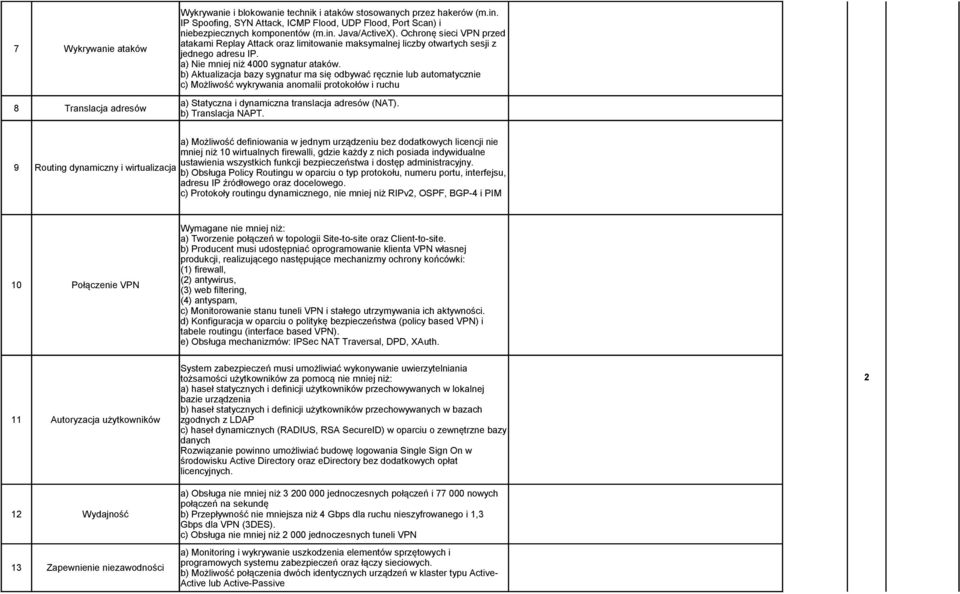 Ochronę sieci VPN przed atakami Replay Attack oraz limitowanie maksymalnej liczby otwartych sesji z jednego adresu IP. a) Nie mniej niż 4000 sygnatur ataków.