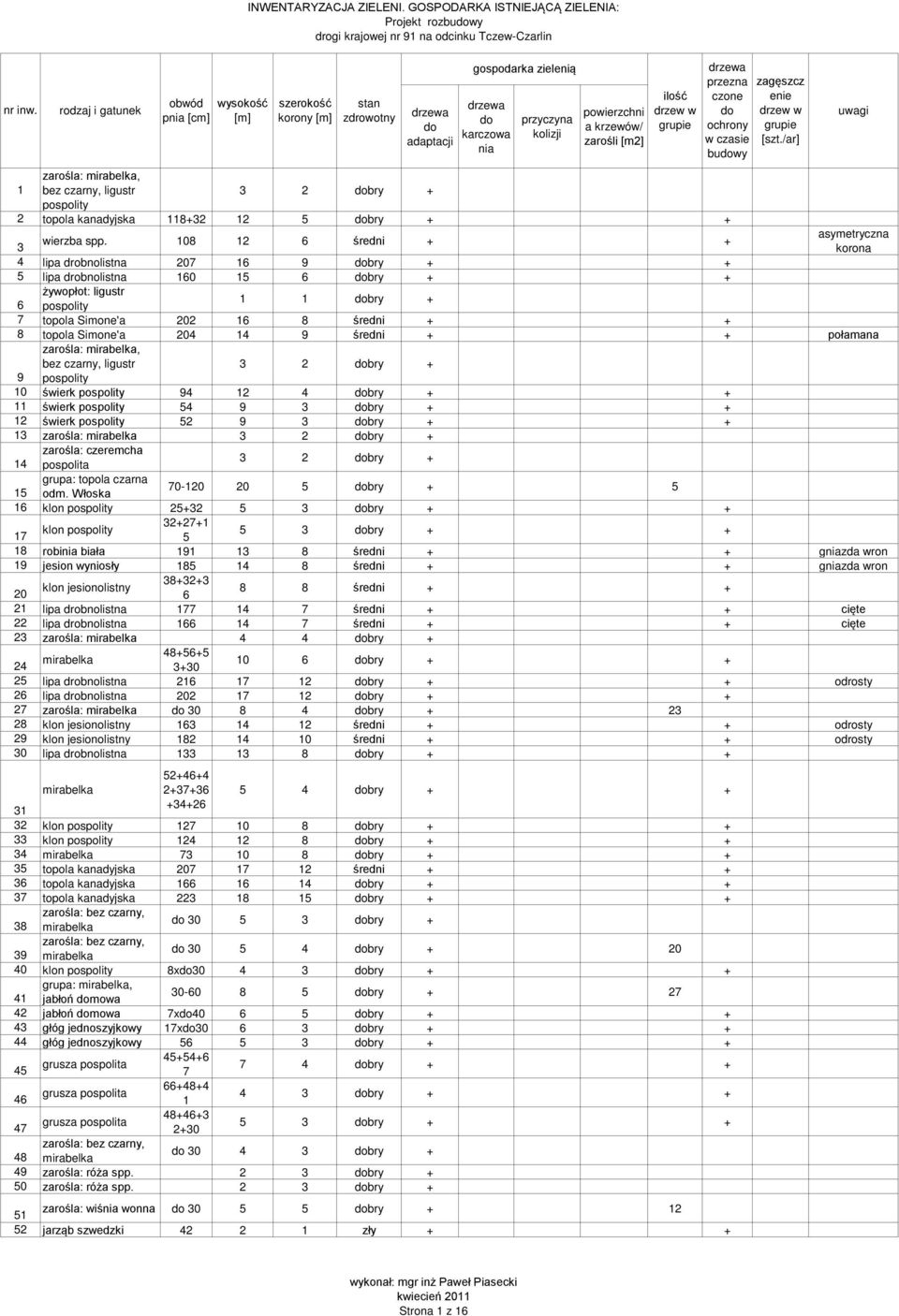 204 14 9 średni + + połamana zarośla:, bez czarny, ligustr 3 2 bry + 9 pospolity 10 świerk pospolity 94 12 4 bry + + 11 świerk pospolity 54 9 3 bry + + 12 świerk pospolity 52 9 3 bry + + 13 zarośla: