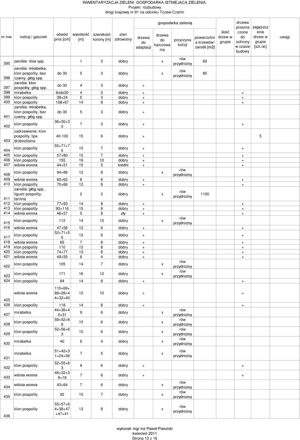 402 klon pospolity 36+30+3 0 7 3 bry + + zadrzewi: klon pospolity, lipa 40-100 15 6 bry + 5 403 drobnolistna 404 klon pospolity 55+71+7 5 15 7 bry + + 405 klon pospolity 57+80 15 7 bry + + 406 klon