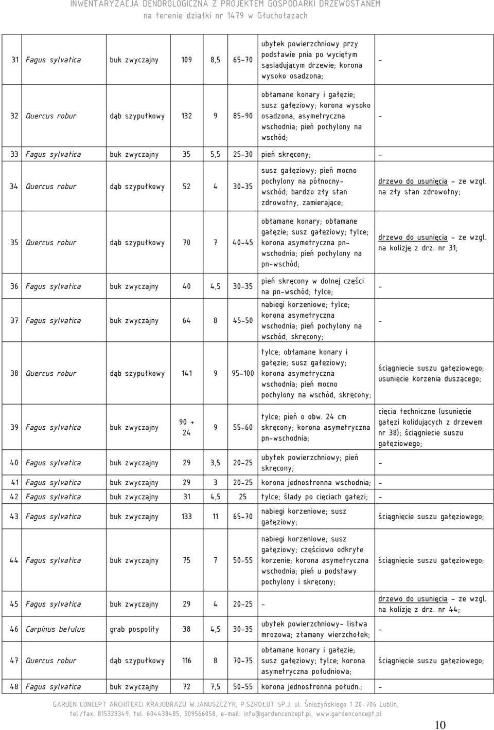 robur dąb szypułkowy 70 7 4045 36 Fagus sylvatica buk zwyczajny 40 4,5 3035 37 Fagus sylvatica buk zwyczajny 64 8 4550 susz gałęziowy; pień mocno pochylony na północnywschód; bardzo zły stan