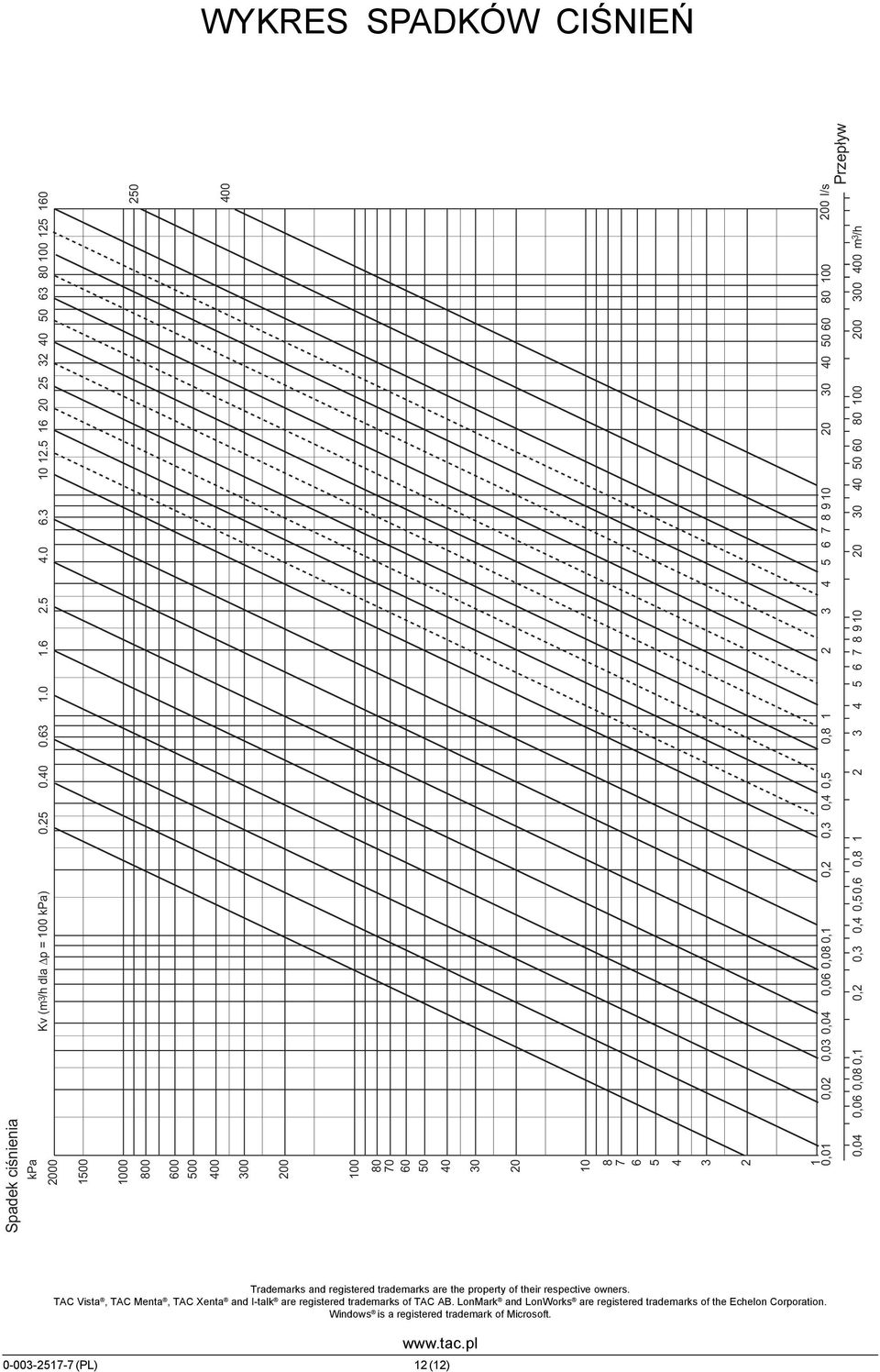 10 20 30 40 50 60 80 100 200 l/s 0,04 0,06 0,08 0,1 0,2 0,3 0,4 0,50,6 0,8 1 2 3 4 5 6 7 8 9 10 20 30 40 50 60 80 100 200 300 400 m 3 /h Przep³yw Trademarks and registered trademarks are the