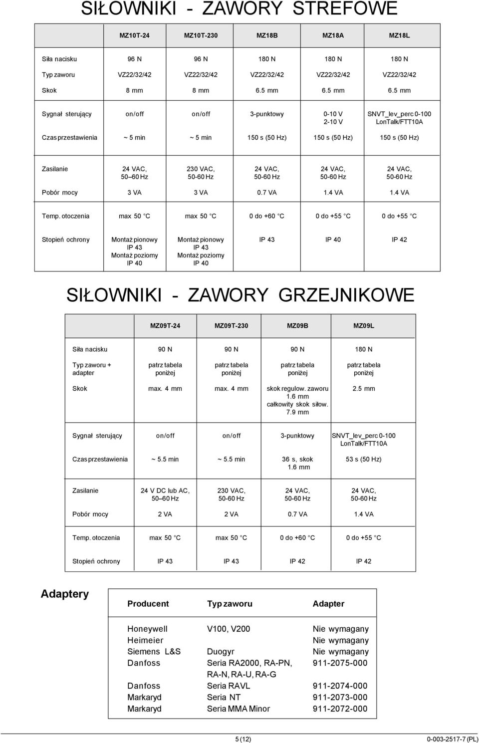 5 mm Sygna³ steruj¹cy on/off on/off 3-punktowy 0-10 V SNVT_lev_perc 0-100 2-10 V LonTalk/FTT10A Czas przestawienia ~ 5 min ~ 5 min 150 s (50 Hz) 150 s (50 Hz) 150 s (50 Hz) Zasilanie 24 VAC, 230 VAC,