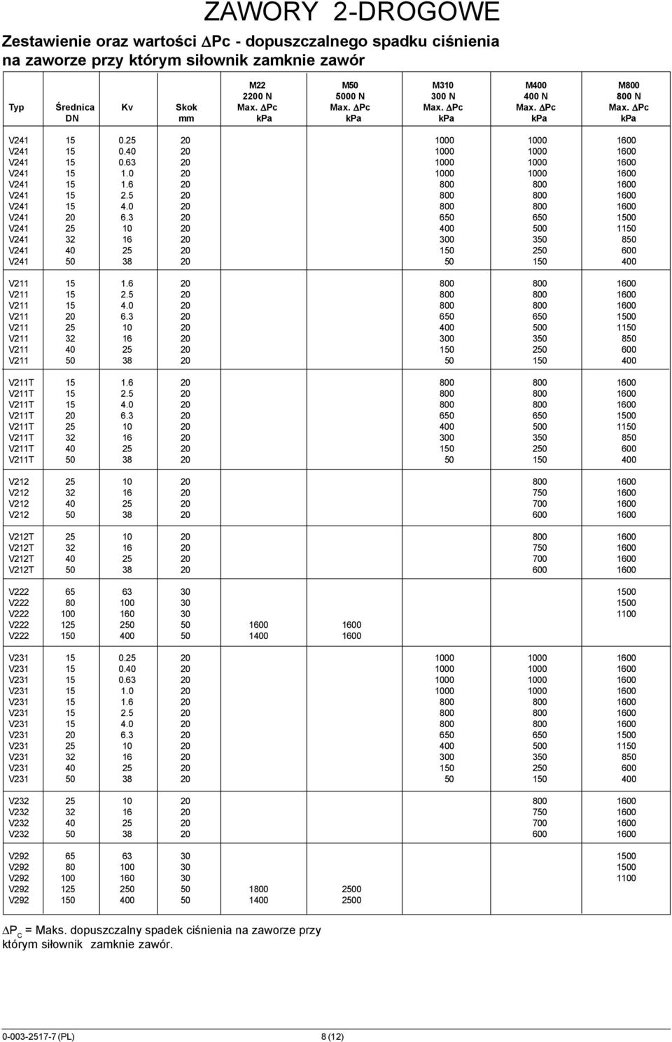 0 20 1000 1000 1600 V241 15 1.6 20 800 800 1600 V241 15 2.5 20 800 800 1600 V241 15 4.0 20 800 800 1600 V241 20 6.