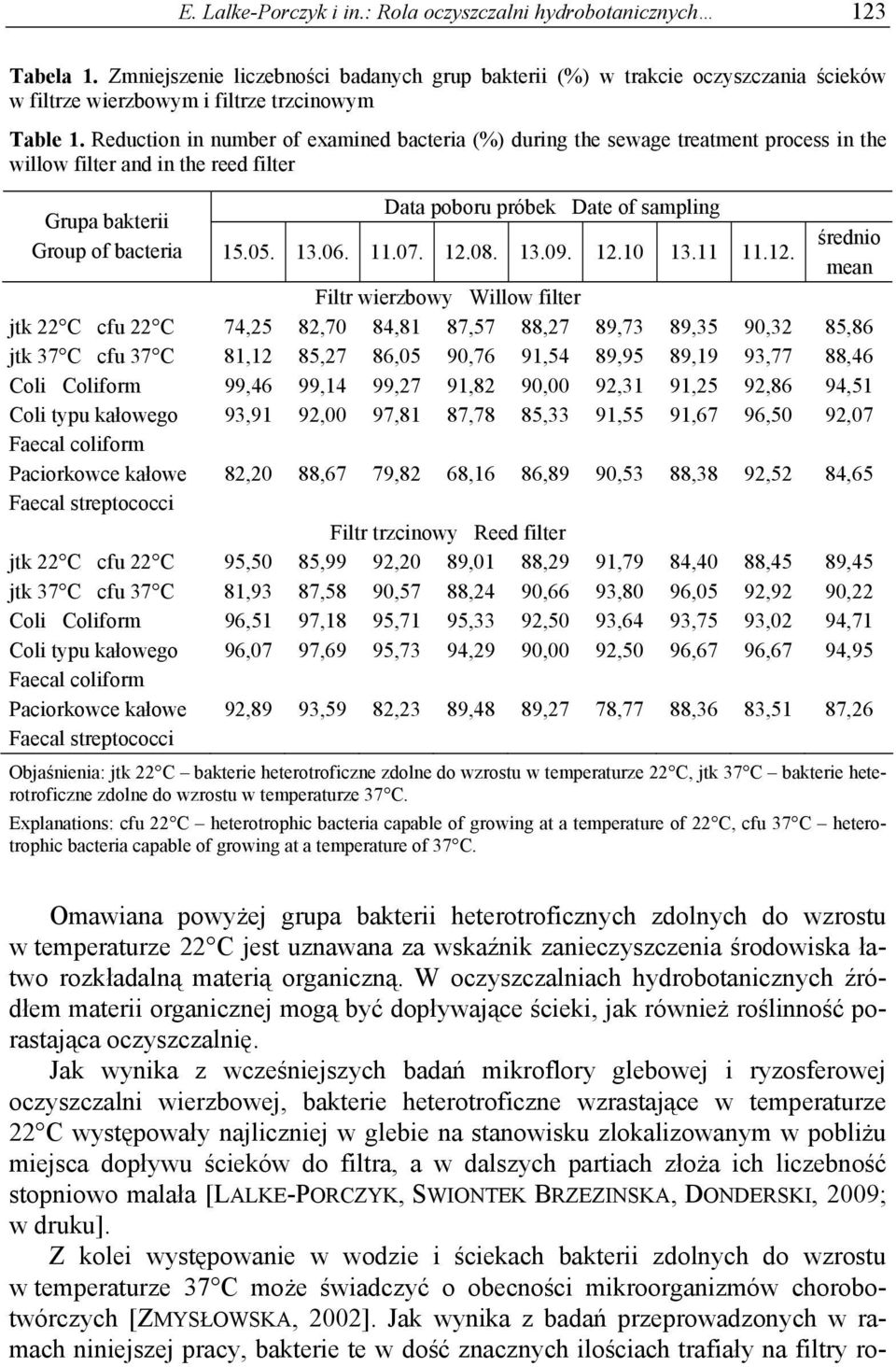 Reduction in number of examined bacteria (%) during the sewage treatment process in the willow filter and in the reed filter Data poboru próbek Date of sampling Grupa bakterii Group of bacteria 5.05.