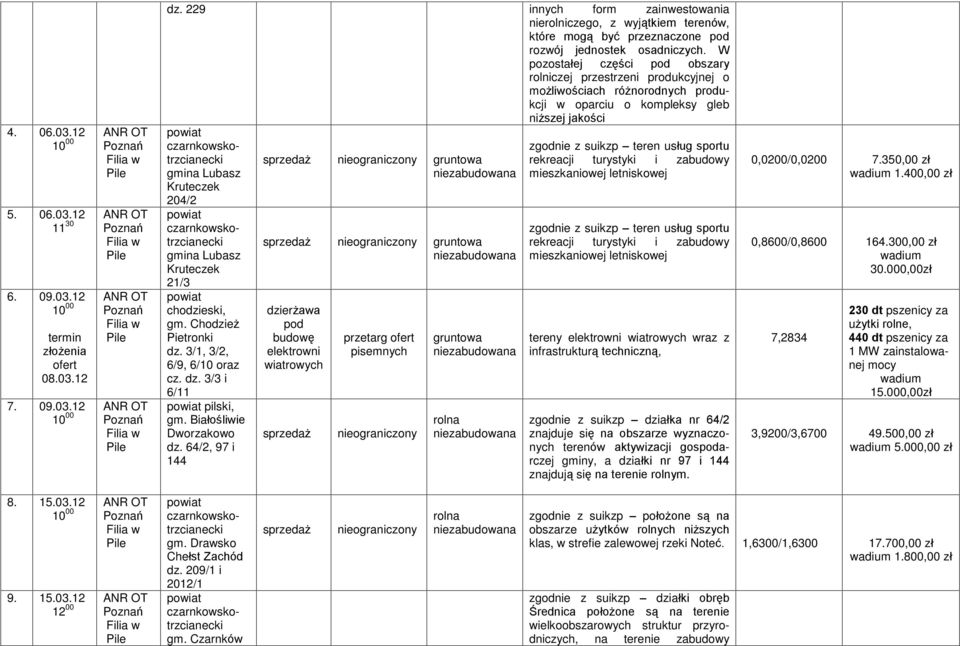 W pozostaùej czêœci pod obszary rolniczej przestrzeni produkcyjnej o mo liwoœciach ró norodnych produkcji w oparciu o kompleksy gleb ni szej jakoœci gmina Lubasz Kruteczek 204/2 gmina Lubasz
