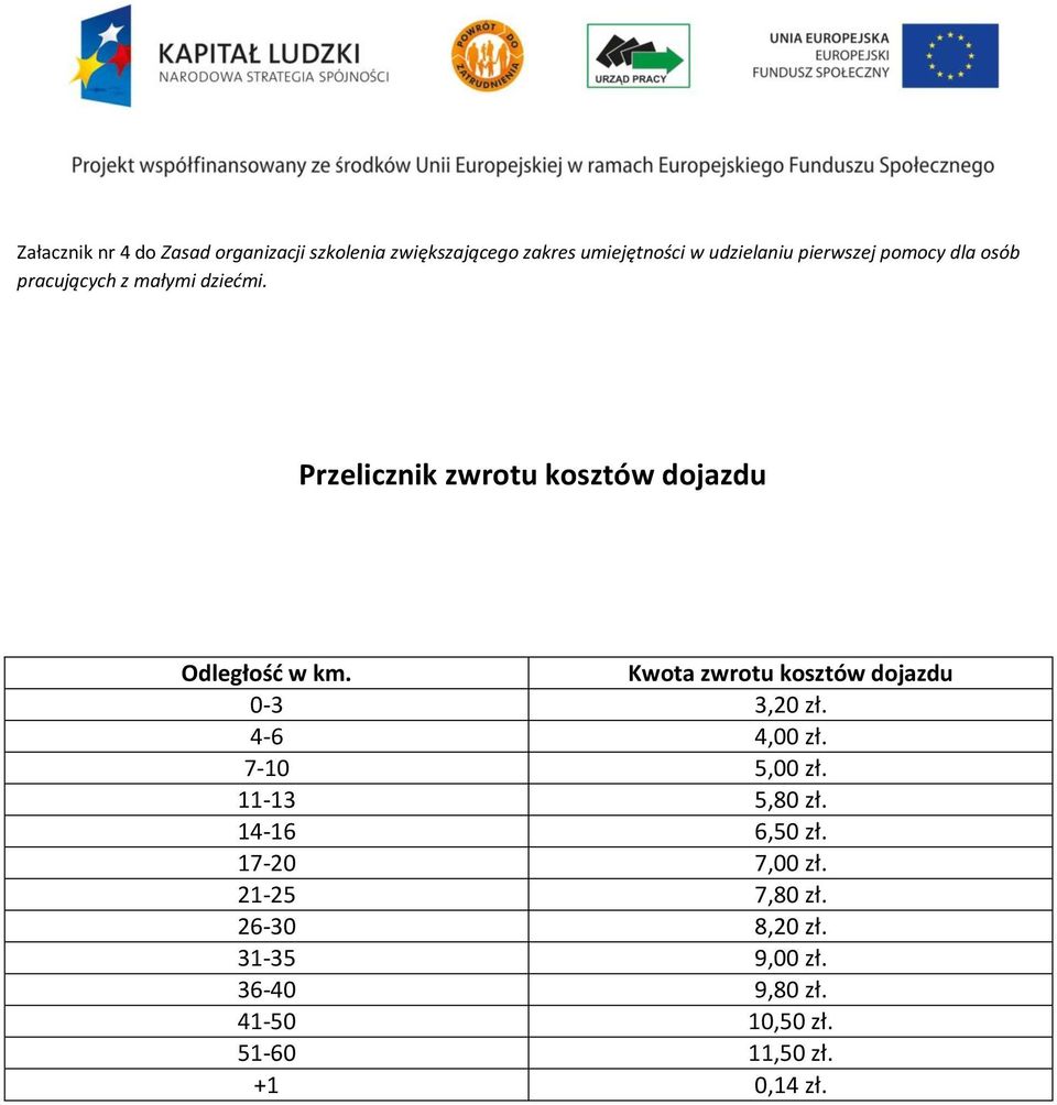 Kwota zwrotu kosztów dojazdu 0-3 3,20 zł. 4-6 4,00 zł. 7-10 5,00 zł. 11-13 5,80 zł.