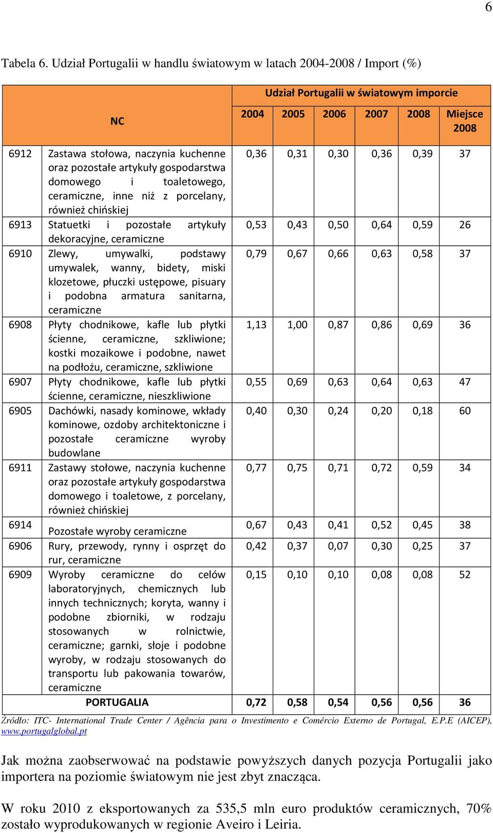 0,30 0,36 0,39 37 oraz pozostałe artykuły gospodarstwa domowego i toaletowego, ceramiczne, inne niż z porcelany, również chińskiej 6913 Statuetki i pozostałe artykuły 0,53 0,43 0,50 0,64 0,59 26