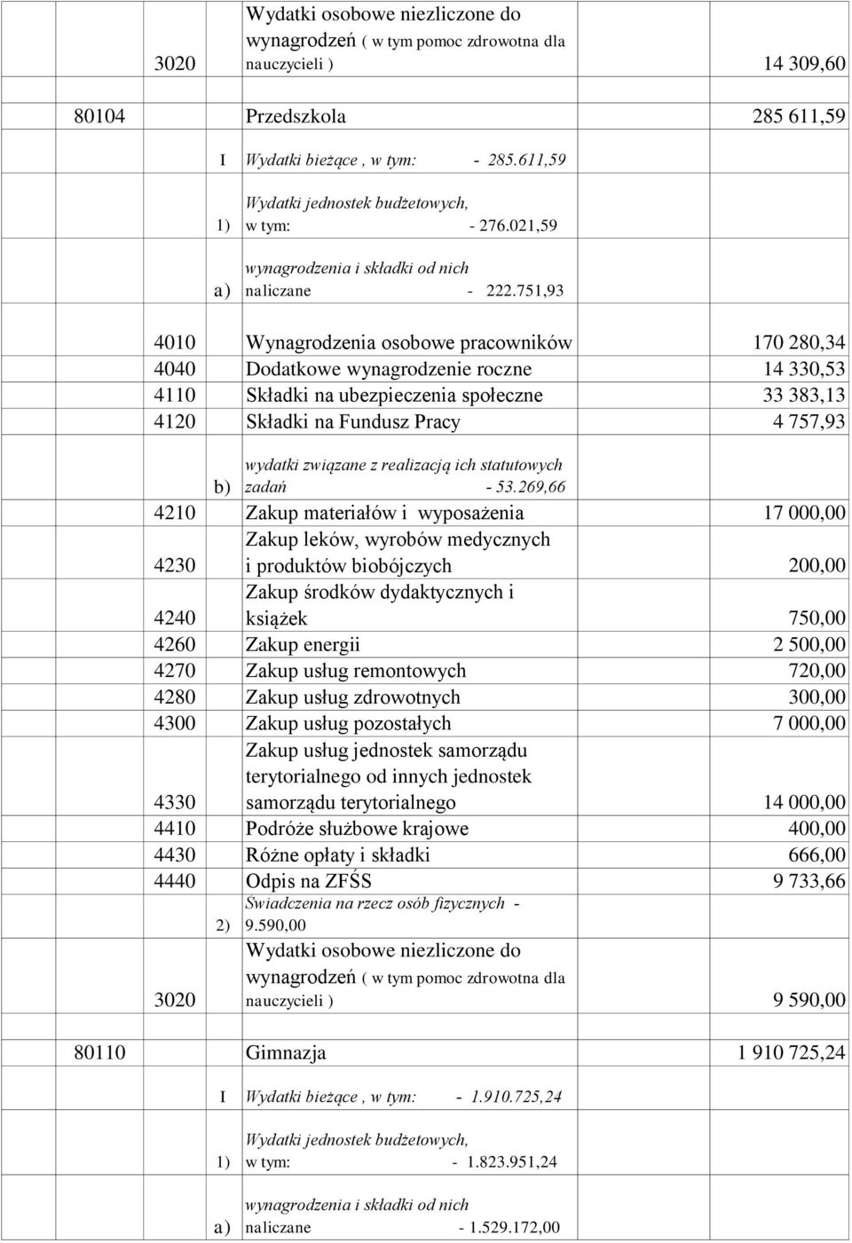 751,93 4010 Wynagrodzenia osobowe pracowników 170 280,34 4040 Dodatkowe wynagrodzenie roczne 14 330,53 4110 Składki na ubezpieczenia społeczne 33 383,13 4120 Składki na Fundusz Pracy 4 757,93 zadań -