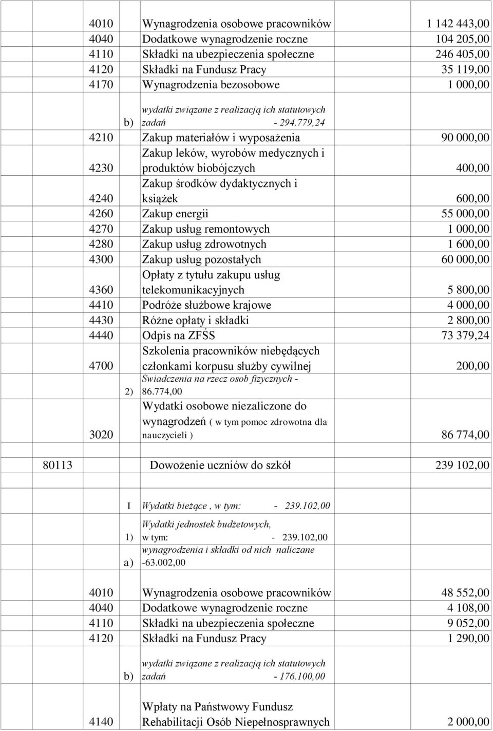 779,24 4210 Zakup materiałów i wyposażenia 90 000,00 Zakup leków, wyrobów medycznych i 4230 produktów biobójczych 400,00 Zakup środków dydaktycznych i 4240 książek 600,00 4260 Zakup energii 55 000,00