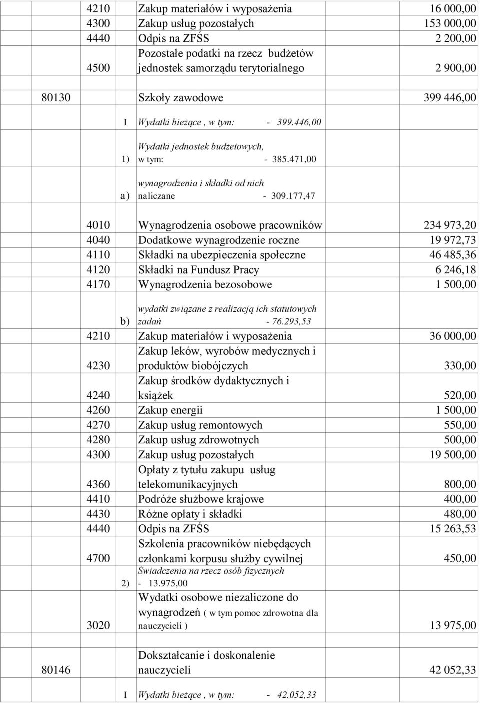 177,47 4010 Wynagrodzenia osobowe pracowników 234 973,20 4040 Dodatkowe wynagrodzenie roczne 19 972,73 4110 Składki na ubezpieczenia społeczne 46 485,36 4120 Składki na Fundusz Pracy 6 246,18 4170