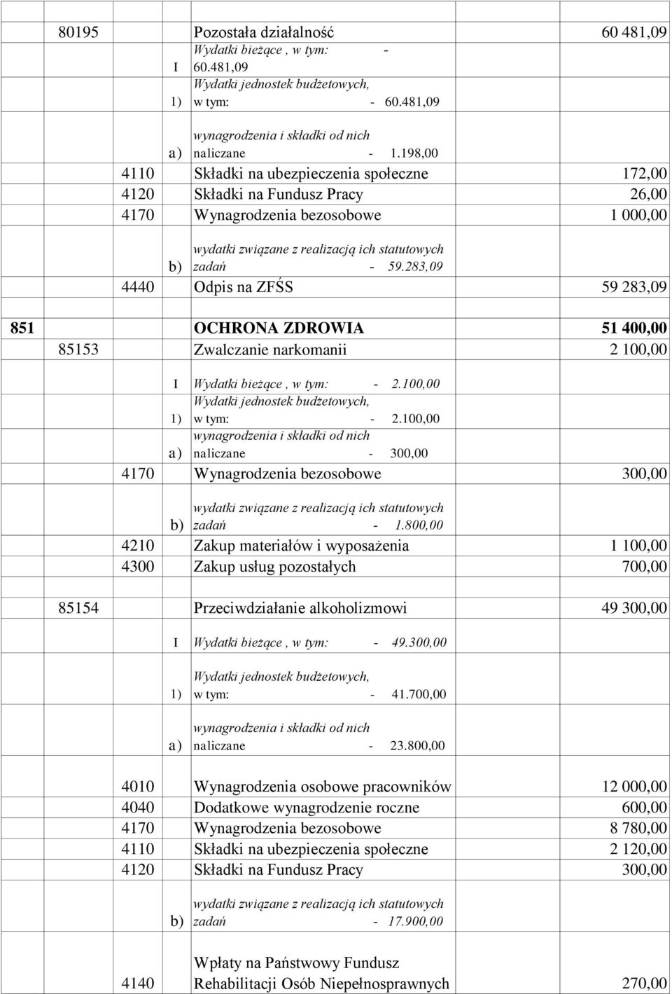 283,09 4440 Odpis na ZFŚS 59 283,09 851 OCHRONA ZDROWIA 51 400,00 85153 Zwalczanie narkomanii 2 100,00 I Wydatki bieżące, w tym: - 2.100,00 w tym: - 2.