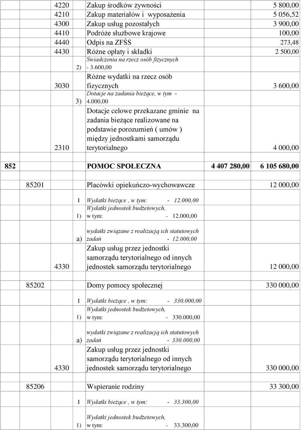 000,00 Dotacje celowe przekazane gminie na zadania bieżące realizowane na podstawie porozumień ( umów ) między jednostkami samorządu terytorialnego 4 000,00 852 POMOC SPOŁECZNA 4 407 280,00 6 105