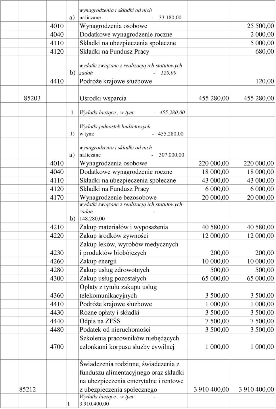 Podróże krajowe służbowe 120,00 85203 Ośrodki wsparcia 455 280,00 455 280,00 I Wydatki bieżące, w tym: - 455.280,00 w tym: - 455.280,00 naliczane - 307.