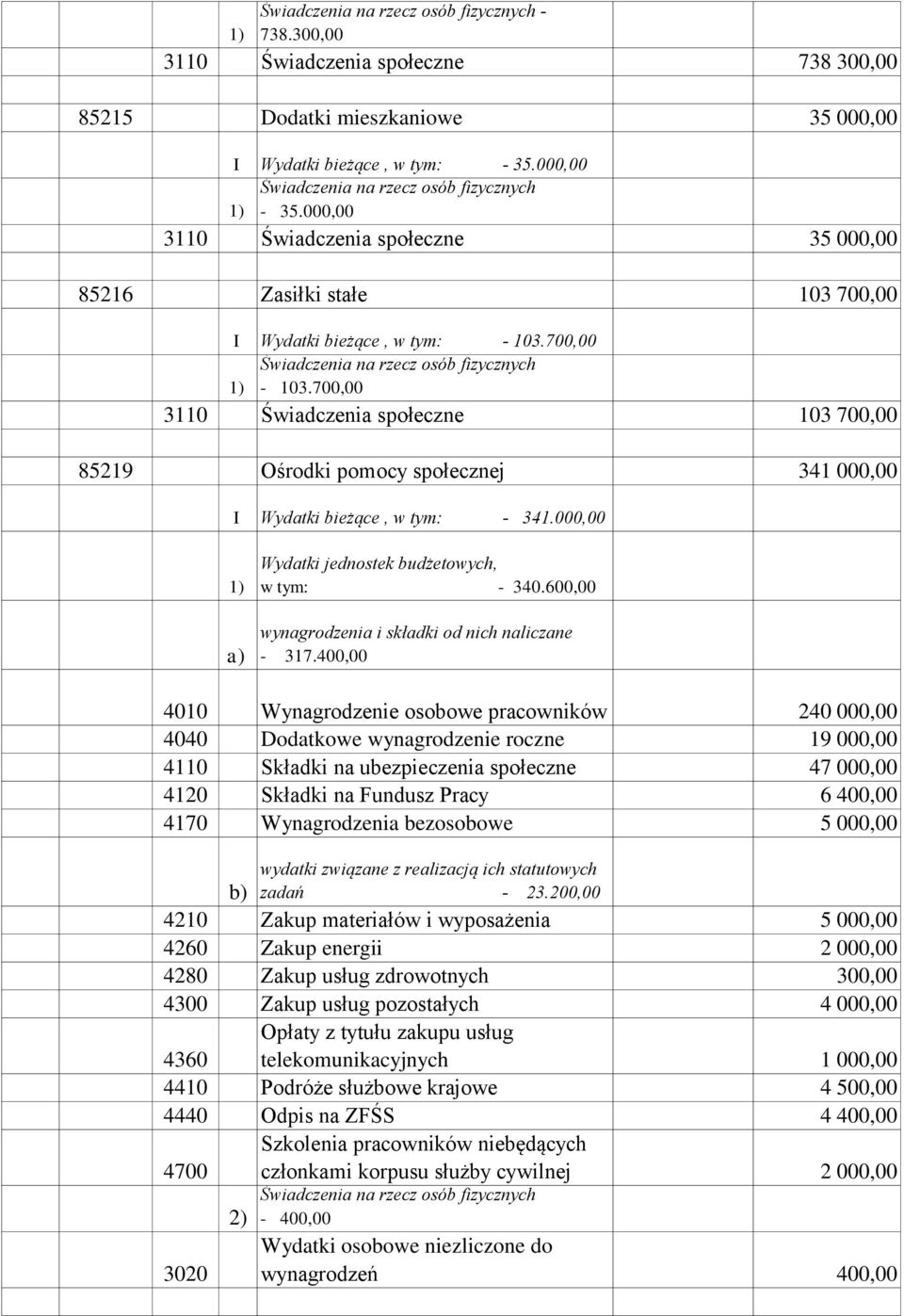 700,00 Świadczenia na rzecz osób fizycznych - 103.700,00 3110 Świadczenia społeczne 103 700,00 85219 Ośrodki pomocy społecznej 341 000,00 I Wydatki bieżące, w tym: - 341.000,00 w tym: - 340.