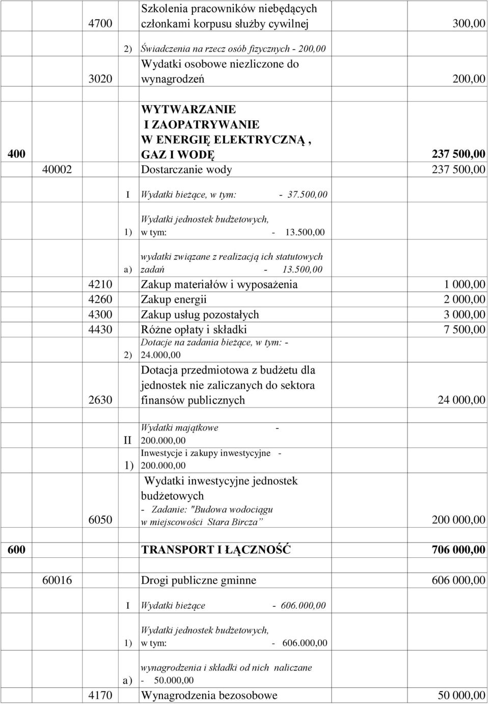 500,00 4210 Zakup materiałów i wyposażenia 1 000,00 4260 Zakup energii 2 000,00 4300 Zakup usług pozostałych 3 000,00 4430 Różne opłaty i składki 7 500,00 2630 Dotacje na zadania bieżące, w tym: - 24.